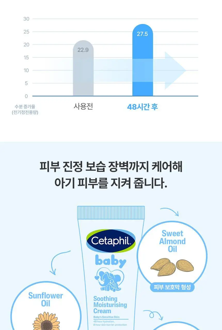 [0세사용가능/출산선물] 세타필 베이비 수딩 모이스춰라이징 크림 100g 상세페이지 8
